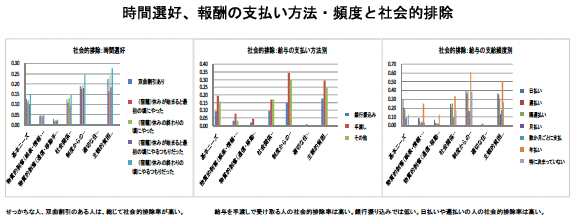 図　時間選好、報酬の支払い方法・頻度と社会的排除