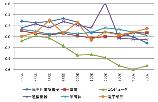 図 エレクトロニクス産業の分野別に見た日本企業の競争力指数