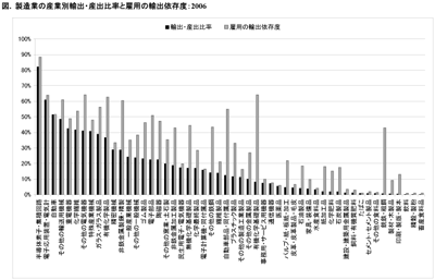 図. 製造業の産業別輸出・産出比率と雇用の輸出依存度：2006