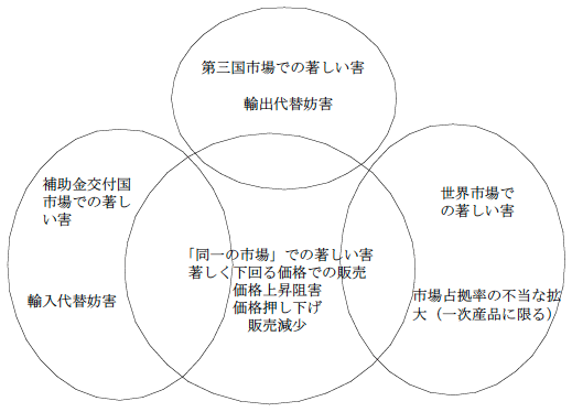 図表　補助金による「著しい害」の概念図