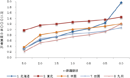 図　距離抵抗の変化に伴う地域別就業者の変化：地方圏