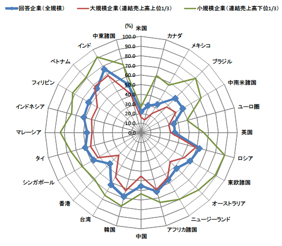 図1　各国・地域向け輸出における円建てシェア