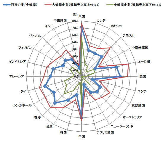 図2　輸出総額に占める現地法人向け取引の割合