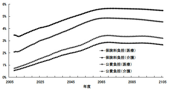 図：公費・保険料負担の将来推移