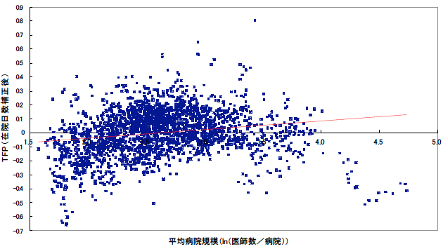 図：病院規模とTFP（二次医療圏）