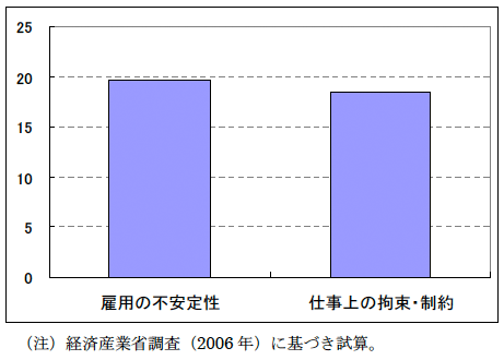 図1：雇用の不安定性、仕事上の拘束・制約への補償賃金プレミアム（平均値）