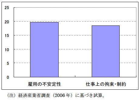 図1:雇用の不安定性、仕事上の拘束・制約への補償賃金プレミアム(平均値) 図1:雇用の不安定性、仕事上の拘束・制約への補償賃金プレミアム(平均値)