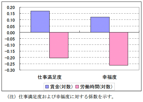図2:仕事満足度・幸福度への賃金・労働時間の効果(男女計) 図2:仕事満足度・幸福度への賃金・労働時間の効果(男女計)