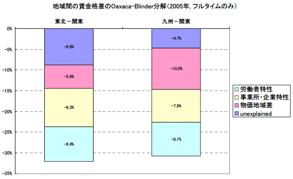 図1：地域間賃金格差の要因分解