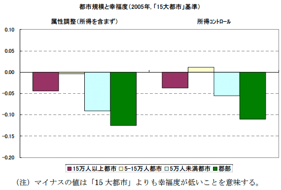 図2：都市規模と幸福度（個人属性調整後）