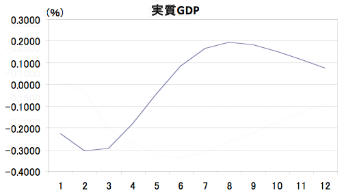 図1　海外GDPに対するネガティブショック時の国内GDPの変動