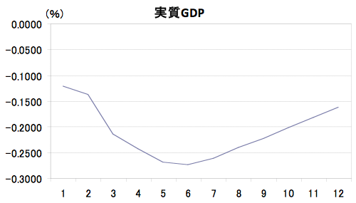 図2　対ドル為替レートに対するネガティブ(円高)ショック時の国内GDPの変動