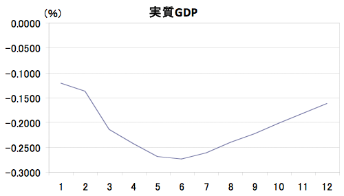 図2 対ドル為替レートに対するネガティブ(円高)ショック時の国内GDPの変動 図2 対ドル為替レートに対するネガティブ(円高)ショック時の国内GDPの変動