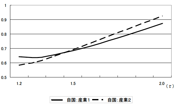 図2　産業別輸出カットオフ生産性