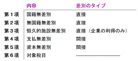 二国間租税条約における無差別条項の典型的な構成