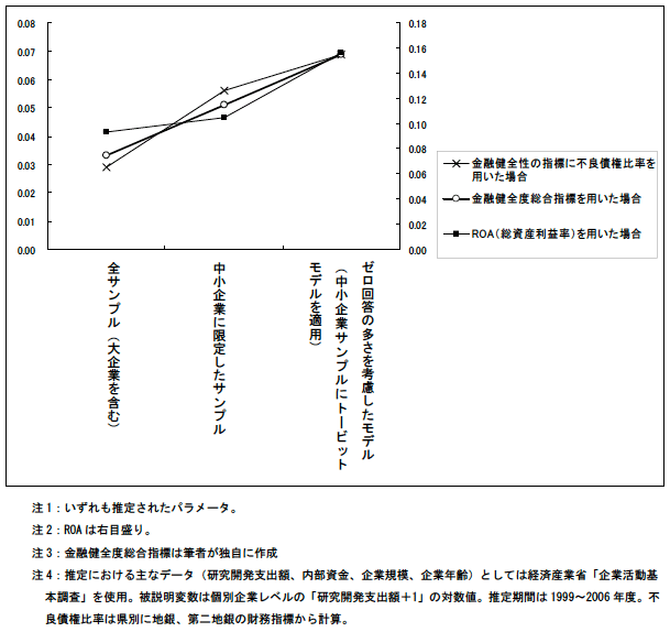 地域金融の健全性に対する企業R&Dの反応度合い