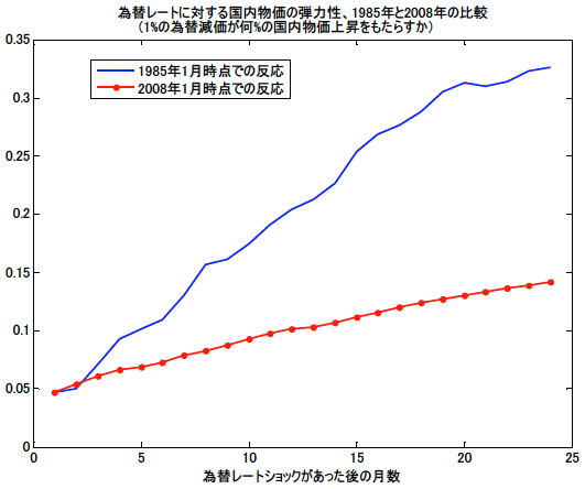 為替レートに対する国内物価の弾力性、1985年と2008年の比較