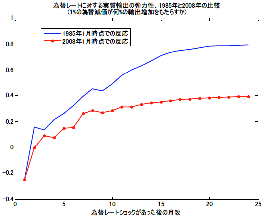為替レートに対する実質輸出の弾力性、1985年と2008年の比較