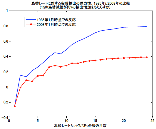 為替レートに対する実質輸出の弾力性、1985年と2008年の比較 為替レートに対する実質輸出の弾力性、1985年と2008年の比較