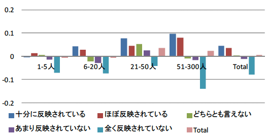 図：価格反映状況別TFP（業種計）