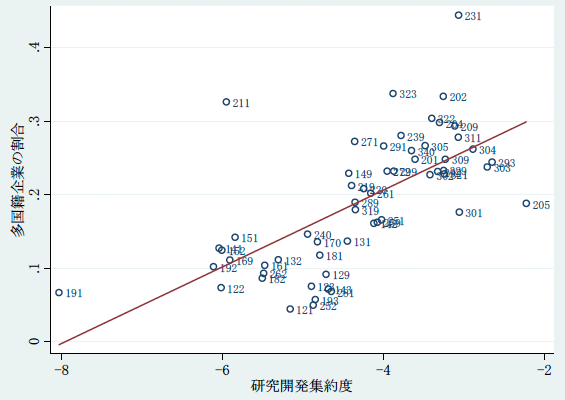 図：研究開発集約度と多国籍企業の割合