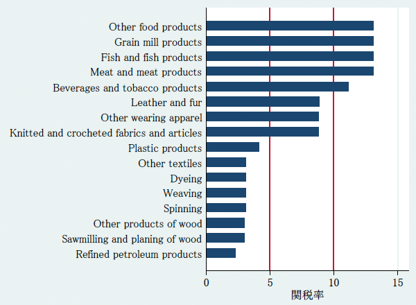 図：1997―2005の期間の日本の産業別平均関税率（関税率の高い産業）