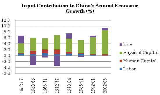 図：中国の経済成長に対する投入要素の貢献（%）