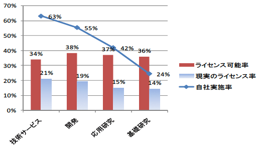 図：特許発明のタイプとライセンス率（%）