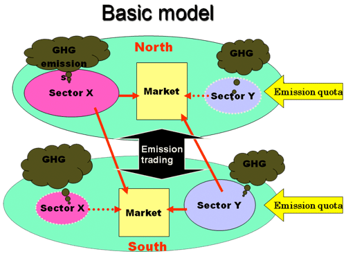 Basic model Basic model