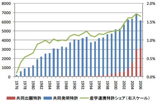 図：産学連携特許数の推移