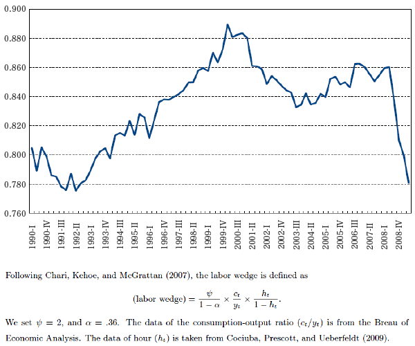 Figure 1: U.S. Labor Wedge (1990-2009)