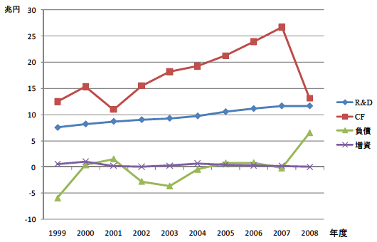 図：R&D支出と資金調達