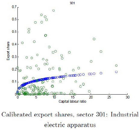 Calibrated export shares, sector 301: Industrial electric apparatus Calibrated export shares, sector 301: Industrial electric apparatus