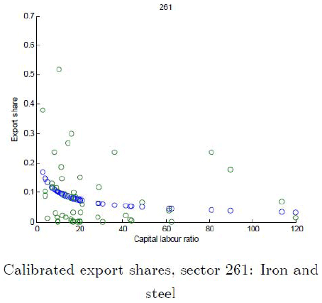 Calibrated export shares, sector 261: Iron and steel Calibrated export shares, sector 261: Iron and steel