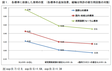 図1：各標準に依拠した発明の質