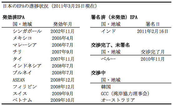 日本のEPAの進捗状況