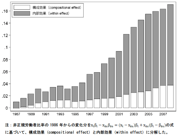 図：労働人口構成と産業構造の影響