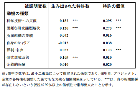 表:研究開発生産性と発明者の動機の強さとの相関 表:研究開発生産性と発明者の動機の強さとの相関