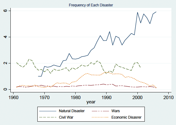 図1：1960年から2006年までの自然災害、人的災害の頻度