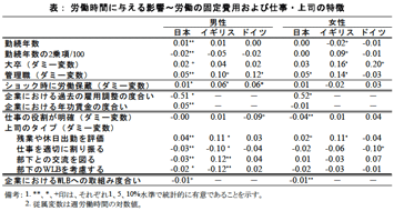 表：労働時間に与える影響～労働の固定費用および仕事・上司の特徴