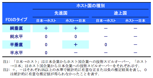 表：FDIのタイプと技術スピルオーバーに関する回帰分析の結果