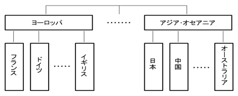 重層的協調体制 重層的協調体制