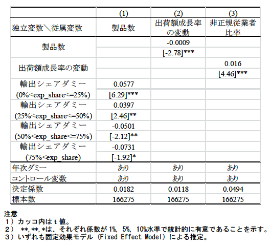 実証分析の結果 実証分析の結果