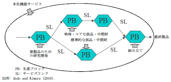 図1：国際分業における補完的なオペレーションの例：イメージ図