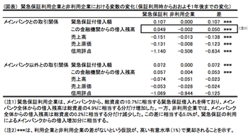 図表：緊急保証利用企業と非利用企業における変数の変化