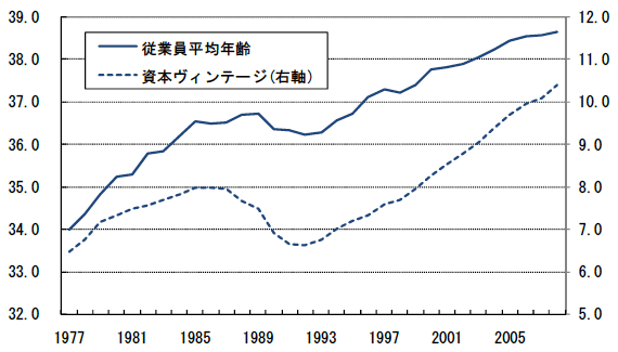 図1：従業員の平均年齢、資本のヴィンテージ