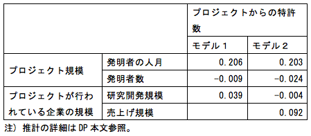 表：プロジェクト・レベルの規模の不経済と企業レベルの規模の経済 (全て対数)