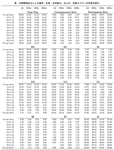 表：年齢階層区分による雇用・失業・非労働力、および、労働力フローの時系列変化