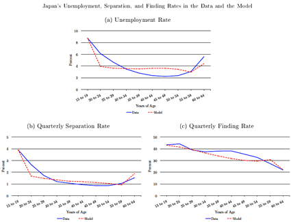 図：Japan's Unemployment, Separation, and Finding Rates in the Data and the Model