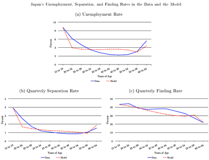 図:Japan's Unemployment, Separation, and Finding Rates in the Data and the Model 図:Japan's Unemployment, Separation, and Finding Rates in the Data and the Model